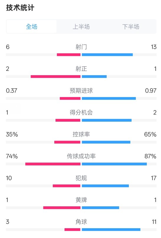  森林0-0阿森納全場(chǎng)數(shù)據(jù)：射門6-13，射正2-1，控球率35%-65%