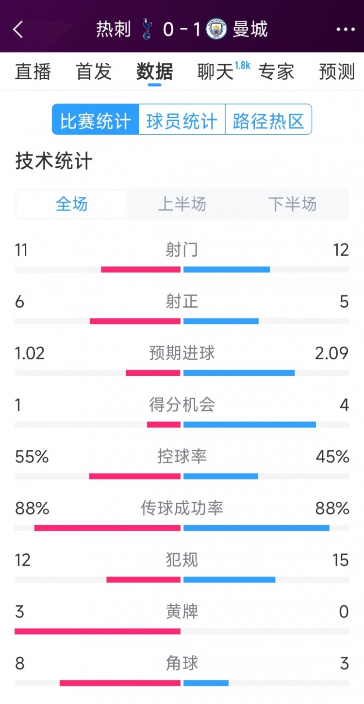  曼城1-0熱刺全場(chǎng)數(shù)據(jù)：射門12-11，射正5-6，得分機(jī)會(huì)4-2