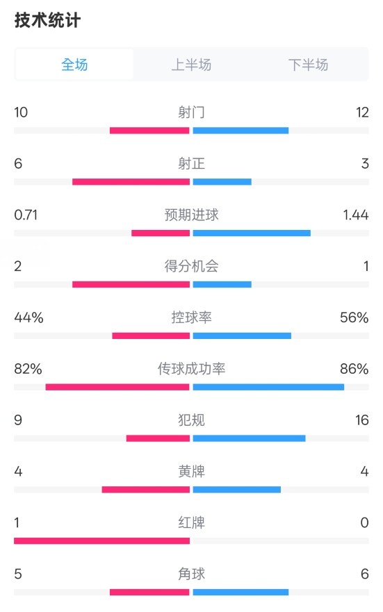  曼聯(lián)3-2伊鎮(zhèn)數(shù)據(jù)：射門10-12，射正6-3，控球率44%-56%，紅牌1-0