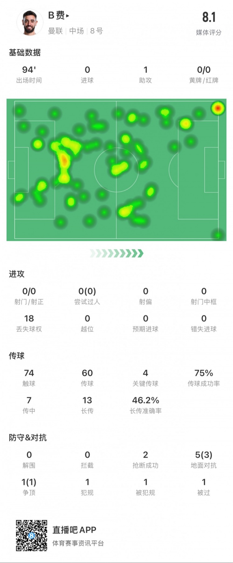  B費本場數(shù)據(jù)：1次助攻，4次關(guān)鍵傳球，14次長傳成功7次