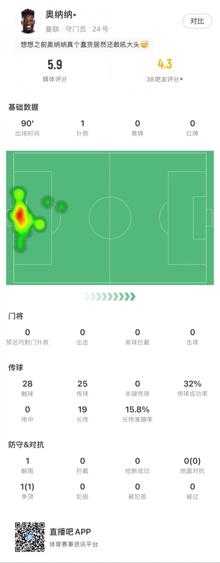  奧納納本場數(shù)據(jù)：1次撲救，19次長傳3次成功，只獲評5.9分