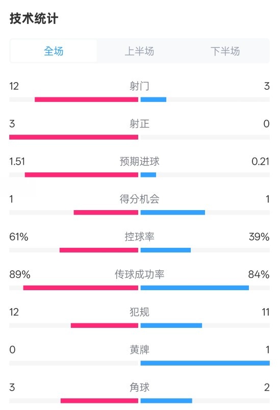  利物浦2-0紐卡全場(chǎng)數(shù)據(jù)：射門(mén)12-3，射正3-0，控球率61%-39%