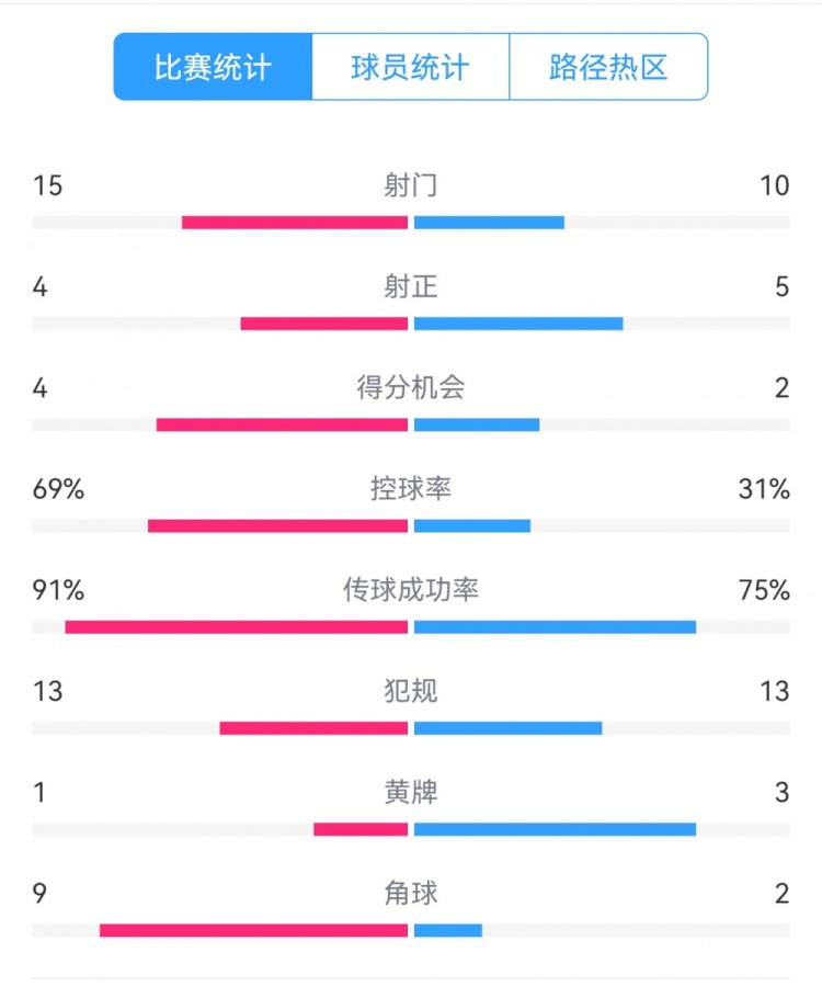  點(diǎn)球告負(fù)！尤文恩波利數(shù)據(jù)：射門15-10，射正4-5，得分機(jī)會(huì)4-2