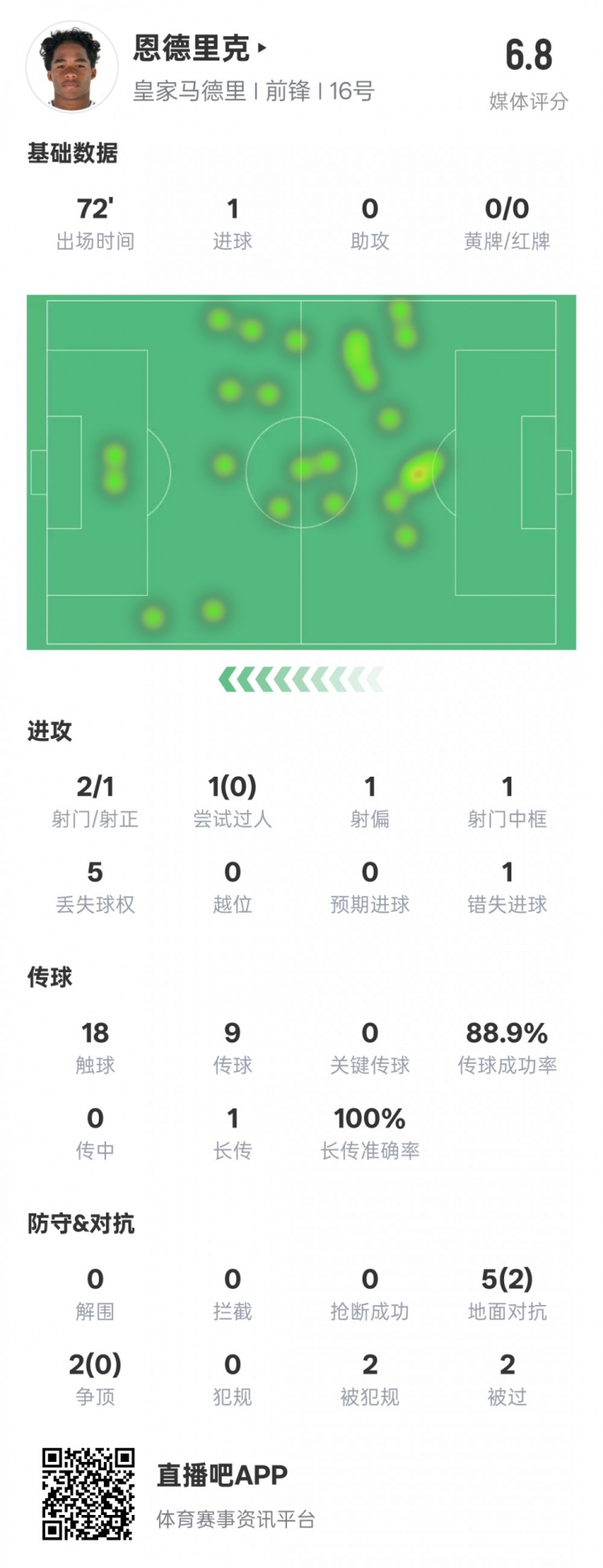  恩德里克本場數(shù)據(jù)：1進球1中框1錯失進球機會，評分6.8