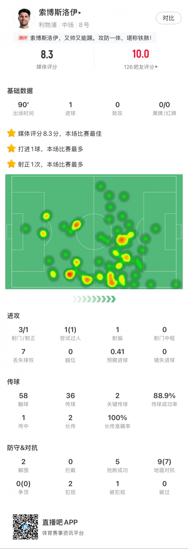  索博斯洛伊本場1粒進(jìn)球，2次關(guān)鍵傳球，5次搶斷，9次對抗贏7次