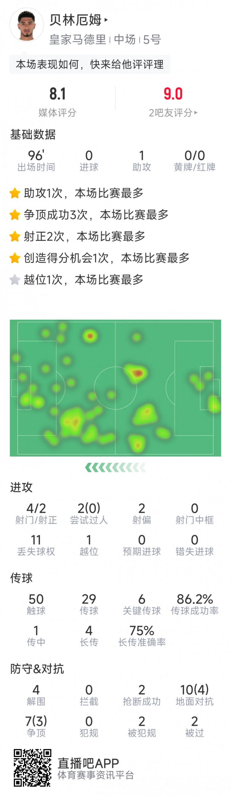  貝林厄姆本場數(shù)據(jù)：1次助攻，6次關(guān)鍵傳球，4射2正