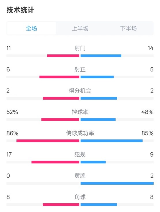  皇社0-1皇馬數(shù)據(jù)：射門11-14，射正6-5，控球率52%-48%，犯規(guī)17-9