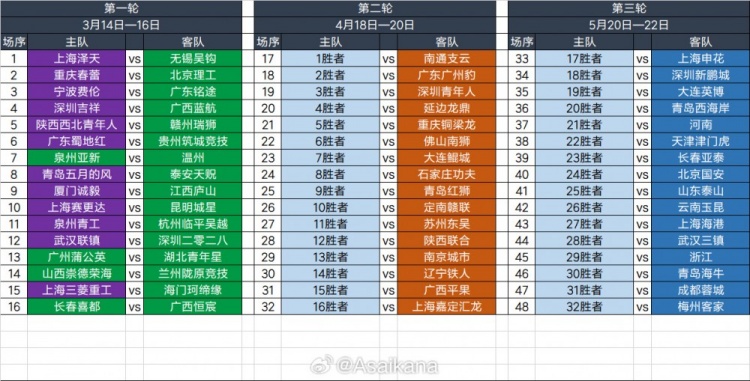  2025足協(xié)杯第一輪、第二輪、第三輪對陣抽簽結(jié)果 ???