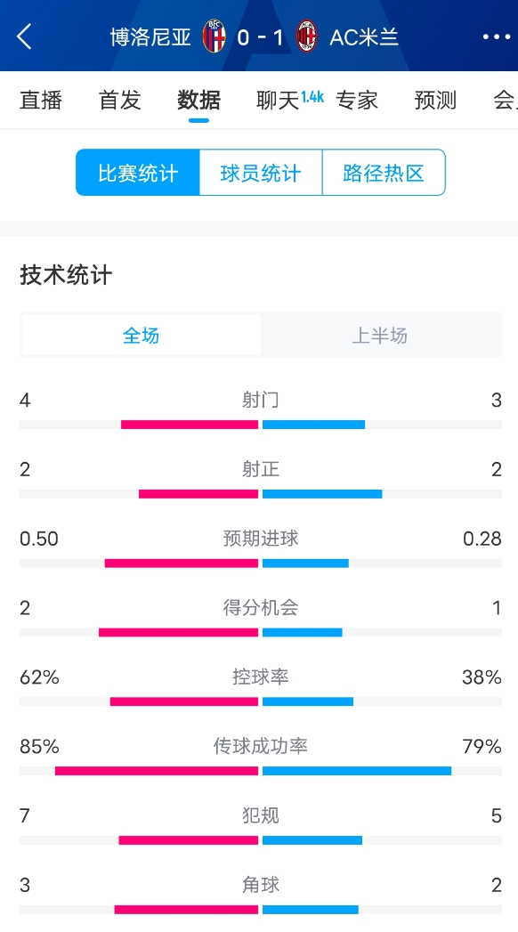  米蘭vs博洛尼亞半場數據：米蘭多項數據落后，射門3-4，射正2-2