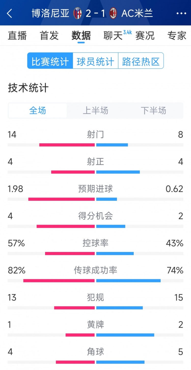  AC米蘭1-2博洛尼亞全場數(shù)據(jù)：射門8-14，射正4-4，得分機(jī)會2-4