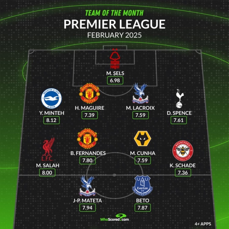  whoscored英超2月最佳陣：薩拉赫、B費(fèi)領(lǐng)銜，馬奎爾、庫(kù)尼亞在列