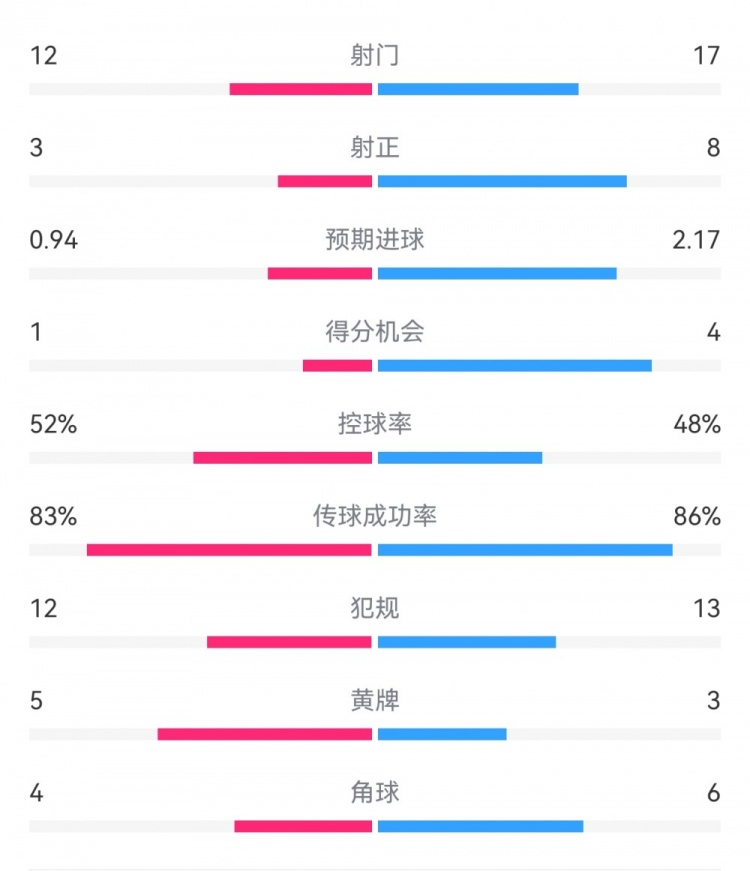  拜仁3-1斯圖加特數(shù)據(jù)：射門17-13，射正8-3，得分機會4-1