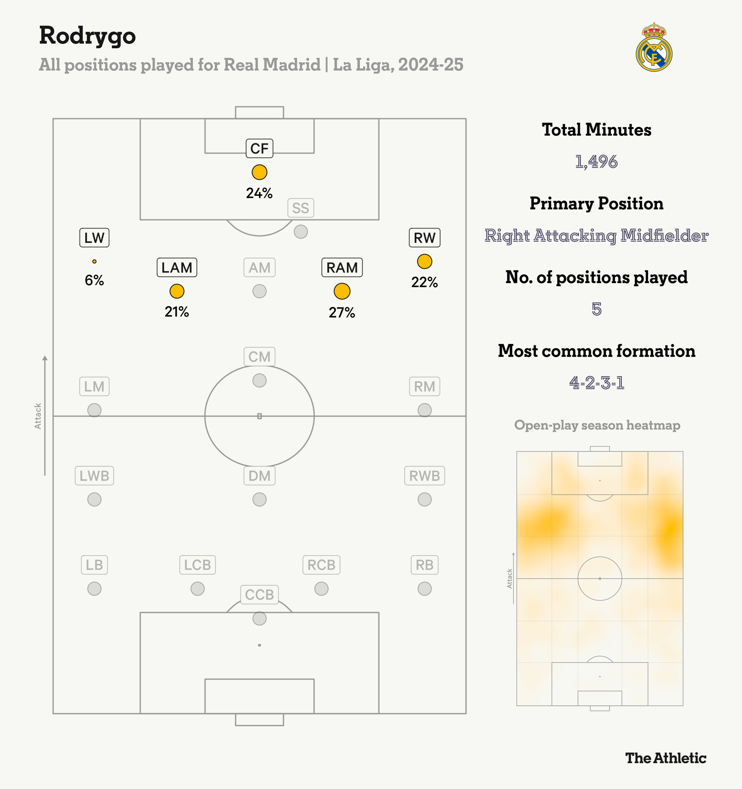  羅德里戈本賽季在皇馬踢過五個位置，居右的進攻型中場踢的最多