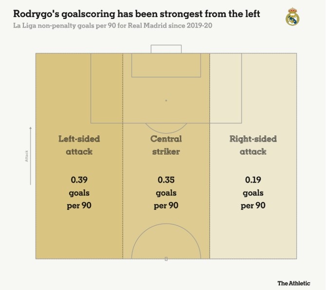  羅德里戈每90分鐘在左路0.39球，中路0.35球，右路0.19球