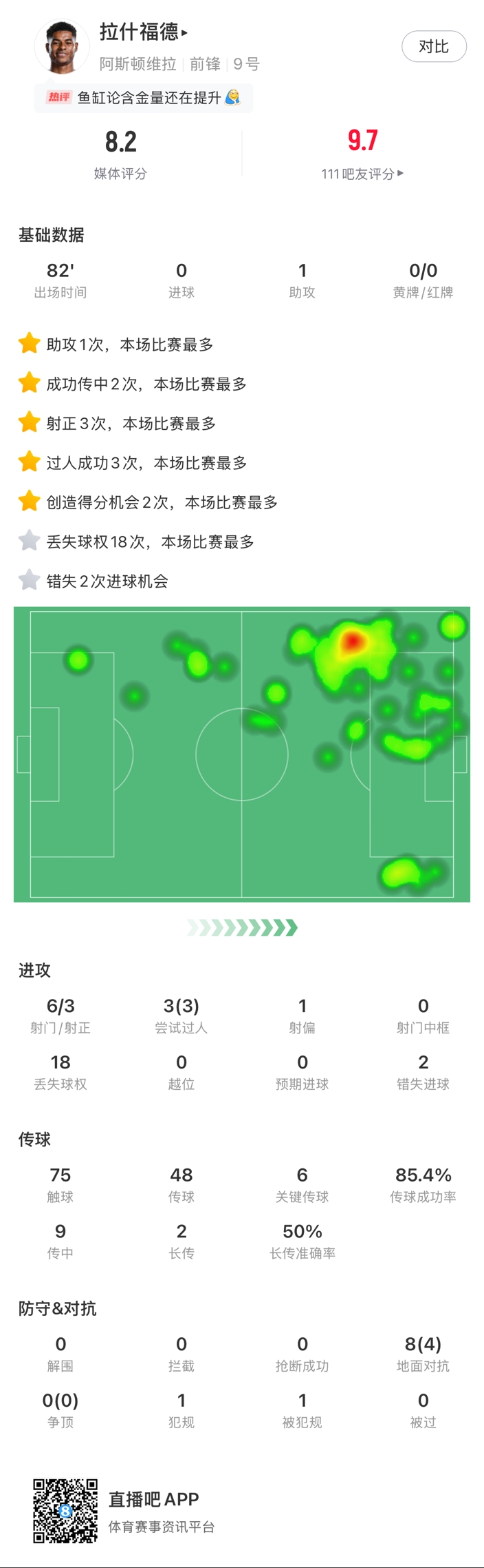  ?拉什福德邊路1v1瞬間啟動一步過，下底倒三角傳到空當(dāng)形成射門