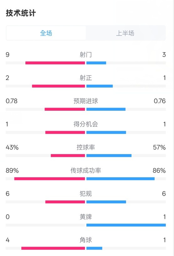  貝蒂斯半場1-1皇馬數(shù)據(jù)：射門9-3。射正2-1，控球率43%-57%