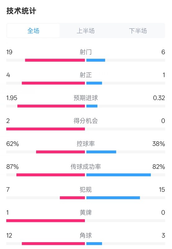  那不勒斯1-1國米數(shù)據(jù)：射門19-6，射正4-1，控球率62%-38%