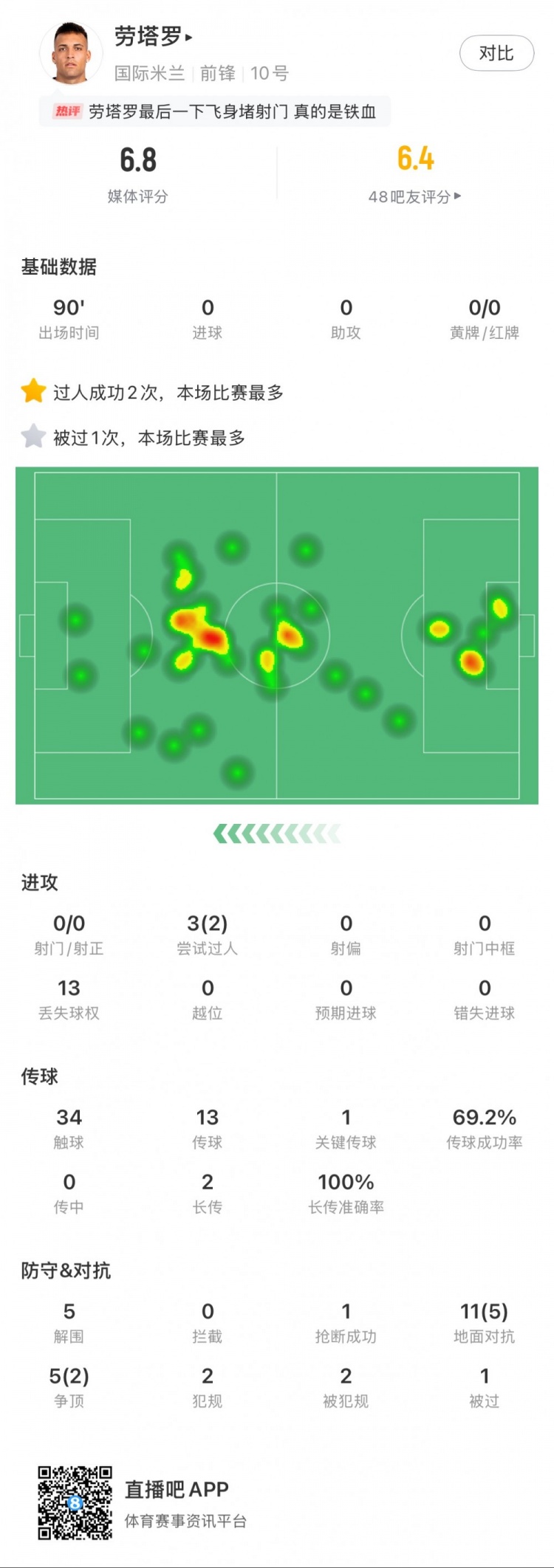  勞塔羅本場數(shù)據(jù)：0次射門，16次對抗贏得7次，5次解圍