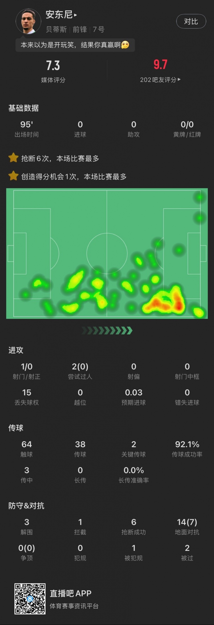  安東尼本場(chǎng)：搶斷6次全場(chǎng)最多，2腳關(guān)鍵傳球&3解圍，造阿拉巴黃牌