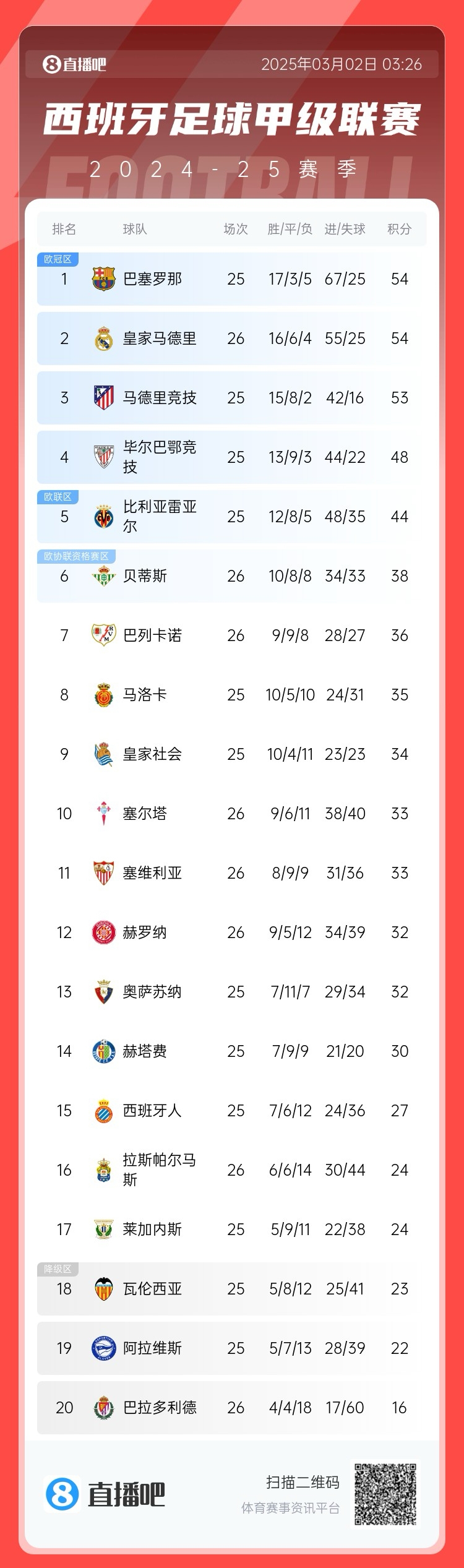  近5輪僅1勝，西甲積分榜：皇馬遭逆轉(zhuǎn)仍排第二，先賽與巴薩同分