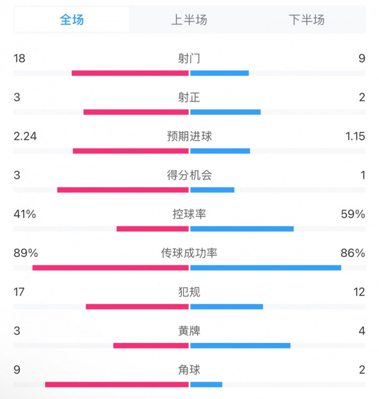  貝蒂斯2-1皇馬全場(chǎng)數(shù)據(jù)：射門(mén)18-9，射正3-2，得分機(jī)會(huì)3-1