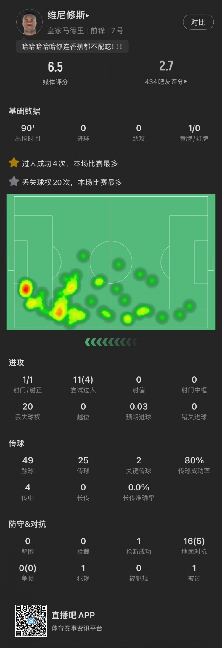  維尼修斯本場：丟失球權(quán)20次全場最多，染黃，11次過人成功4次，