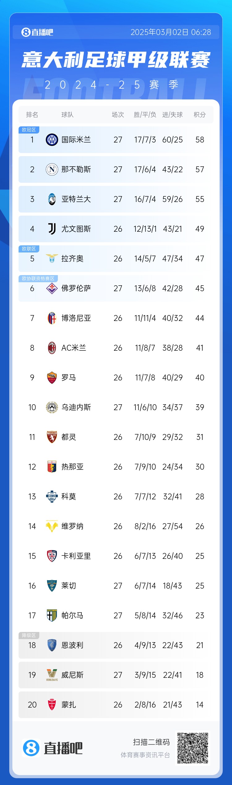  意甲積分榜：天王山之戰(zhàn)1-1收場，國米仍居榜首，那不勒斯第二