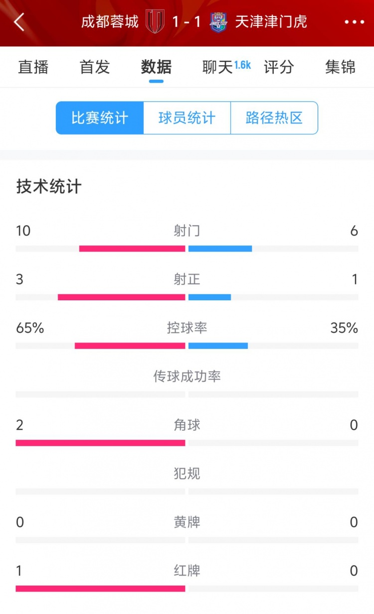  蓉城vs津門虎半場數(shù)據(jù)：射門數(shù)10-6&射正3-1，蓉城控球率65%