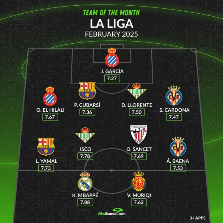  whoscored西甲2月最佳陣：姆巴佩、亞馬爾領(lǐng)銜，伊斯科在列