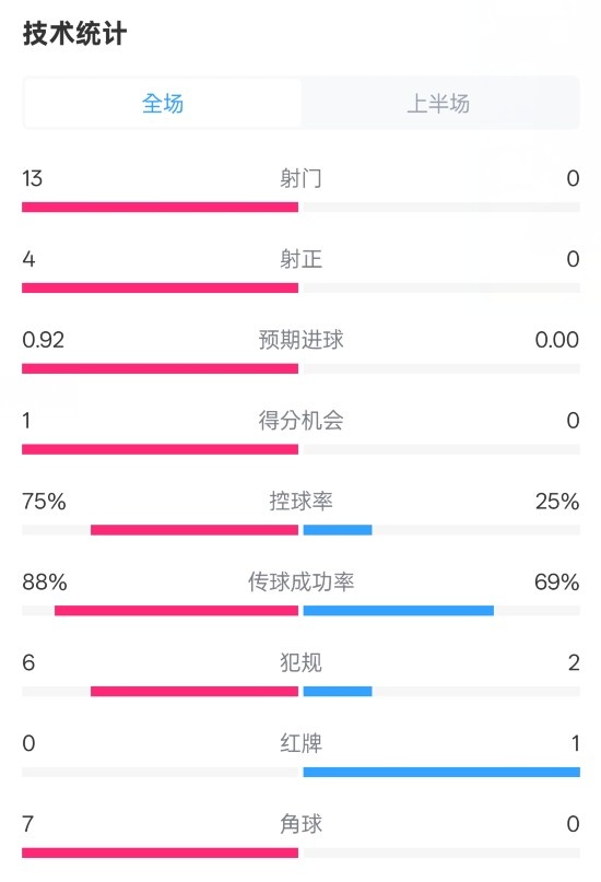  巴薩半場(chǎng)2-0皇社數(shù)據(jù)：射門13-0，射正4-0，控球75%-25%，紅牌0-1