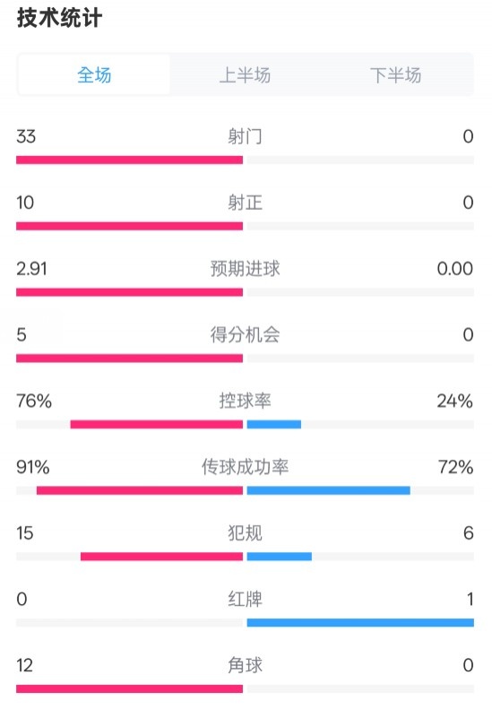  全面壓制！巴薩4-0皇社數(shù)據(jù)：射門(mén)33-0，射正10-0，控球率76%-24%