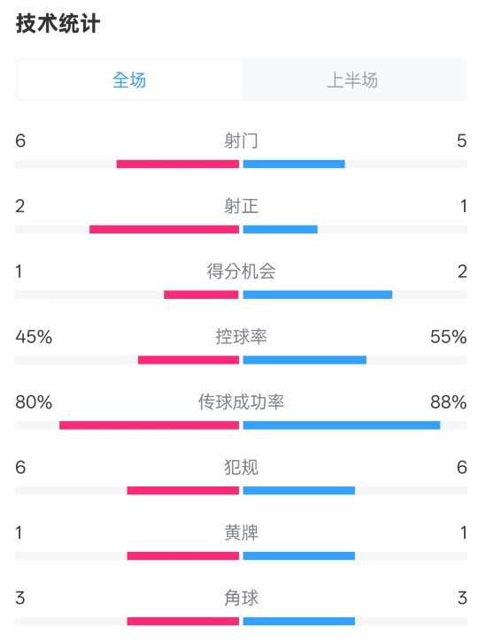  曼聯(lián)半場0-1富勒姆數(shù)據(jù)：射門6-5，射正2-1，控球率45%-55%