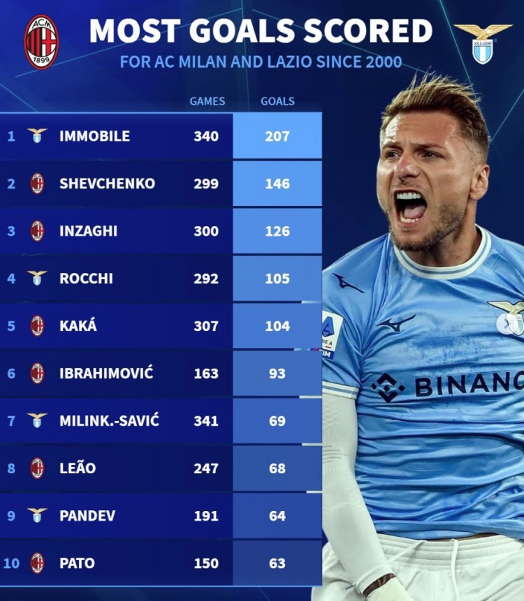  德轉列米蘭&拉齊奧新世紀射手榜：因莫比萊居首，舍瓦、伊布在列