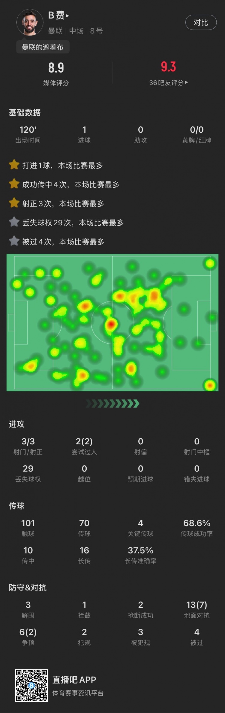  盡力局！B費(fèi)本場：3射3正打進(jìn)1球，4次關(guān)鍵傳球，19次對抗成功9次