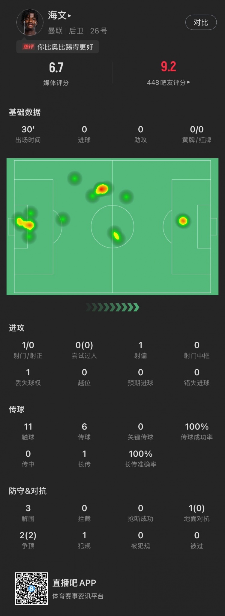  18歲海文曼聯(lián)首秀數(shù)據(jù)：出場30分鐘貢獻3解圍，2次爭頂全部成功