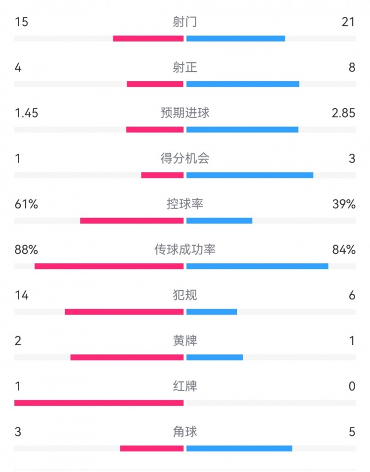  米蘭1-2拉齊奧數(shù)據(jù)：射門15-21，射正4-8，得分機會1-3，犯規(guī)14-6