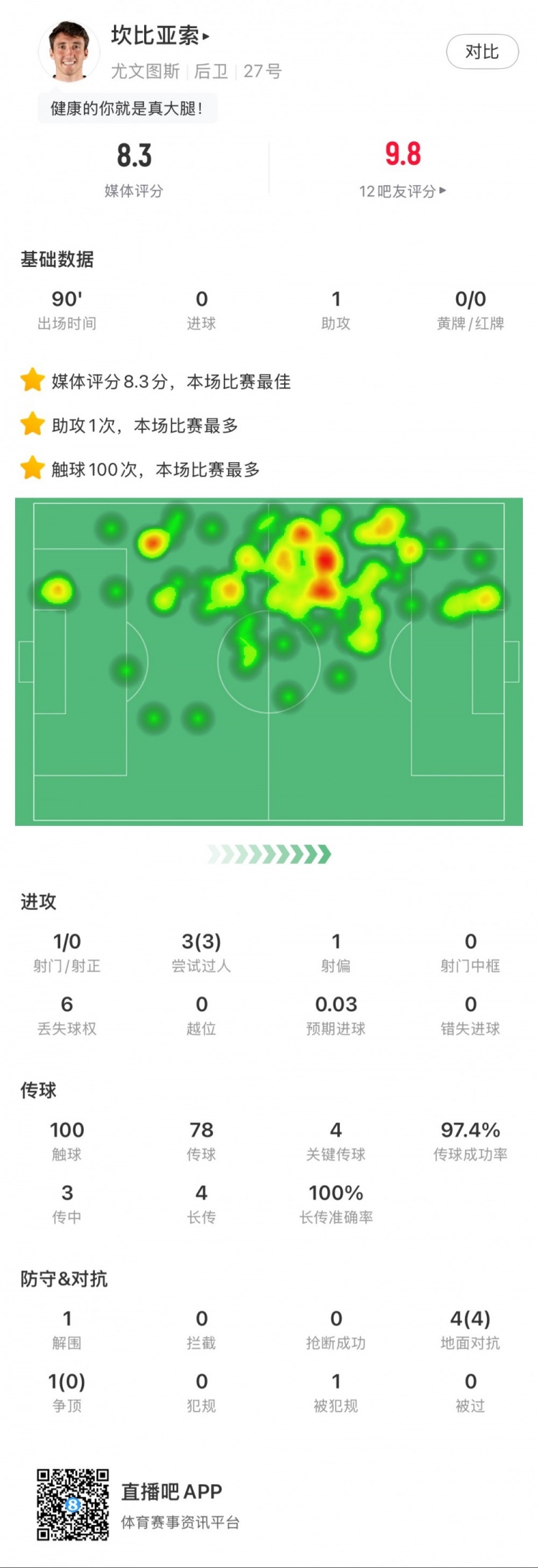  坎比亞索本場數(shù)據：1次助攻，4次關鍵傳球，3次成功過人