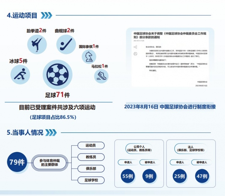  中國體育仲裁委員會公布年度報告，足球項目案件71件占比86.5%