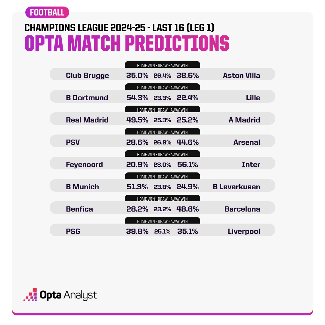  Opta預測歐冠16強賽首回合：看好國米、拜仁、皇馬、巴薩、阿森納