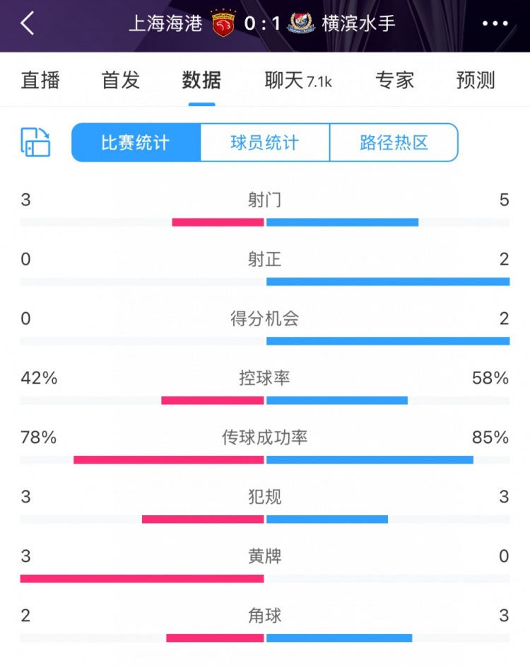  半場數(shù)據(jù)：海港全面落后橫濱 射門3比5、射正0比2