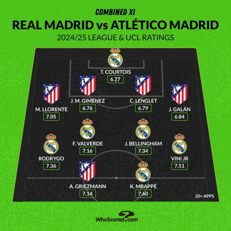  馬德里德比評分最佳陣：姆巴佩、維尼修斯領(lǐng)銜，貝林、格子在列