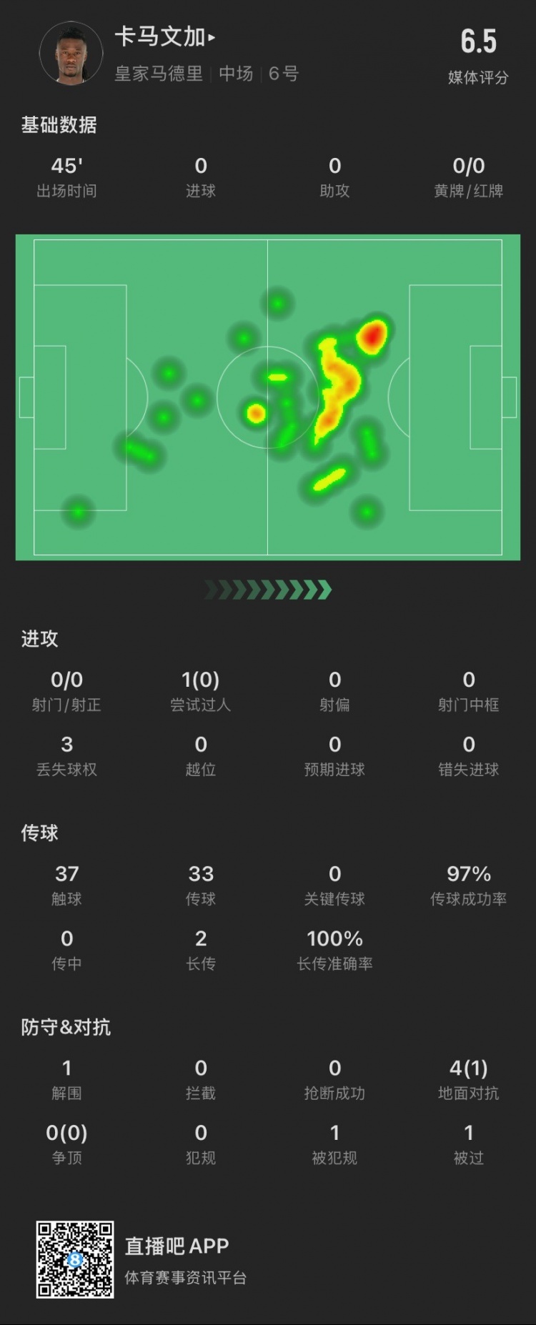  卡馬文加半場：成小蜘蛛進(jìn)球背景板，被過1次，4次對(duì)抗成功1次