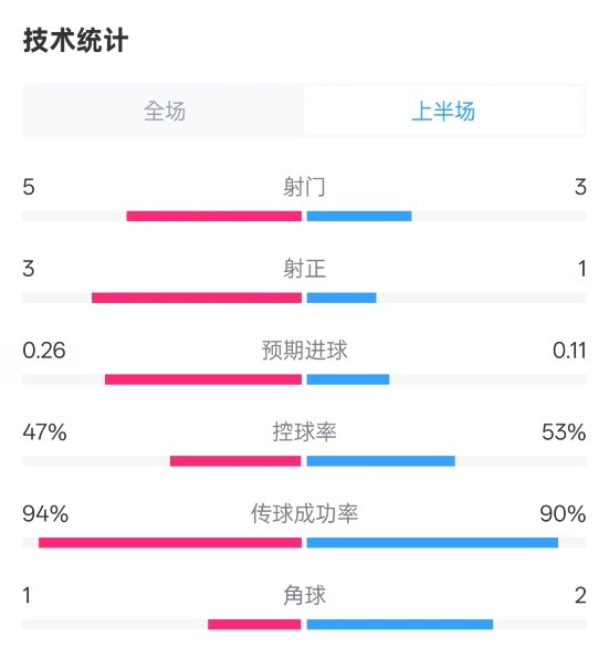  皇馬半場1-1馬競數(shù)據(jù)：射門5-3，射正3-1，控球率47%-53%