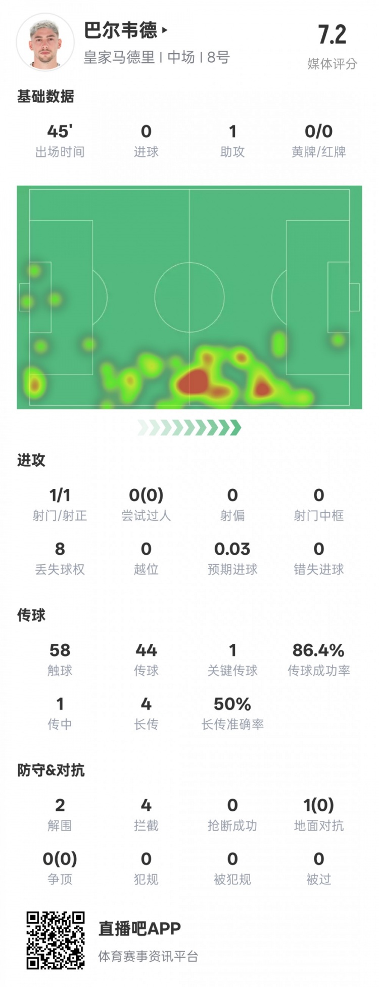  巴爾韋德半場數(shù)據(jù)：1助攻1關鍵傳球2解圍4攔截，評分7.2