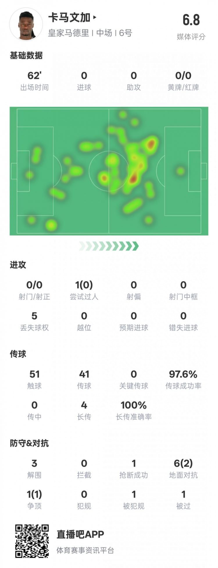  卡馬文加本場(chǎng)數(shù)據(jù)：傳球成功率97.6%&3解圍1搶斷，評(píng)分6.8