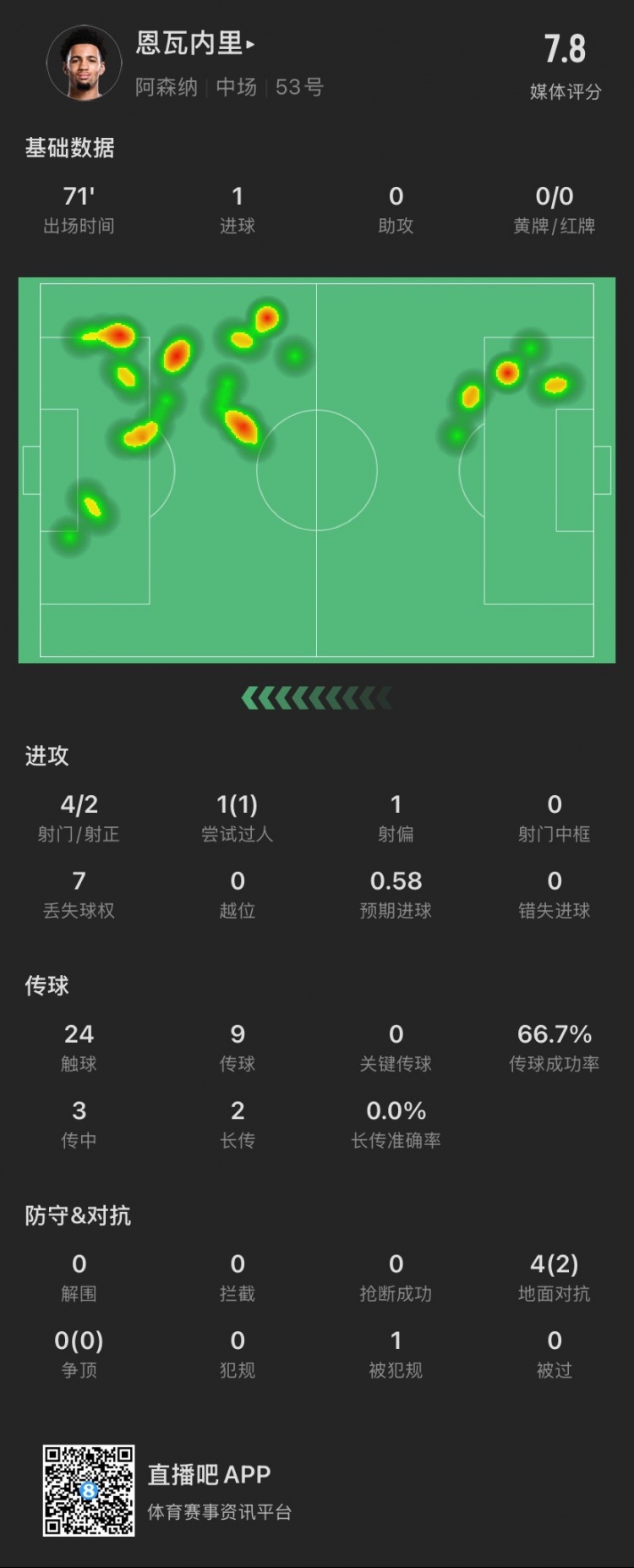  17歲恩瓦內(nèi)里本場：4射2正進(jìn)1球，1次過人成功，4次對抗成功2次