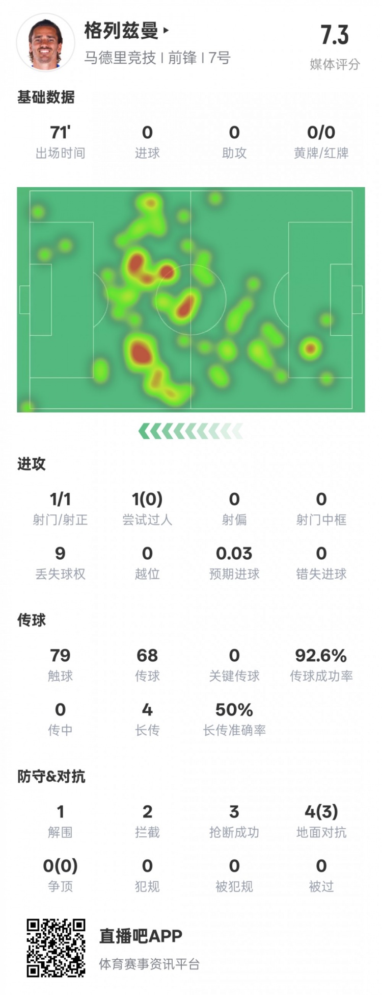  鋒衛(wèi)？格列茲曼本場數(shù)據(jù)：1解圍2攔截3搶斷，評分7.3