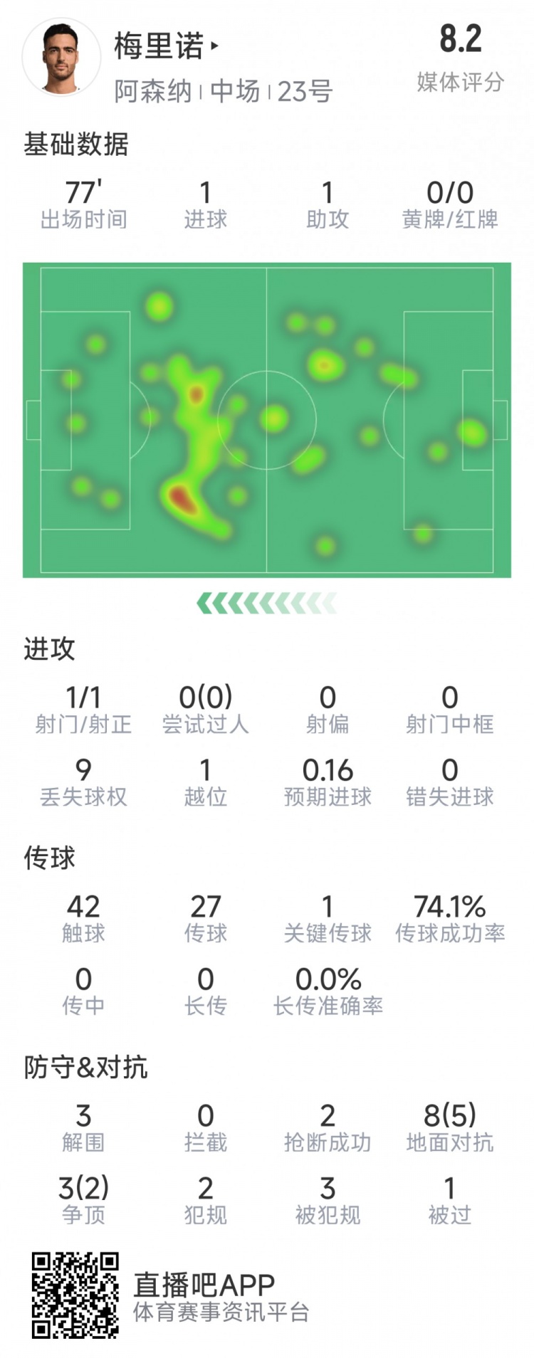  梅里諾本場數(shù)據(jù)：1球1助攻，1次射門，3解圍，2搶斷，評分8.2分