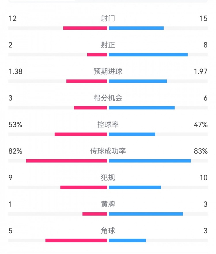  阿森納7-1埃因霍溫?cái)?shù)據(jù)：槍手8次射正打進(jìn)7球，預(yù)期進(jìn)球1.97