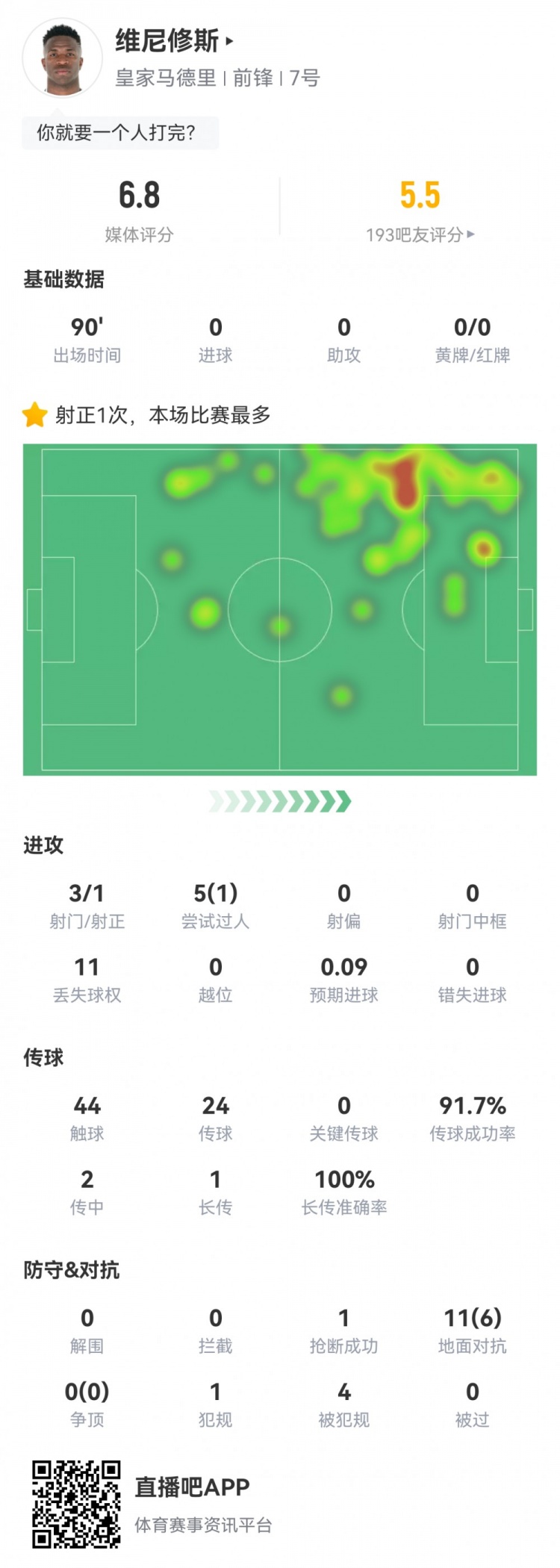  維尼修斯數(shù)據(jù)：3射1正1過人，4次被犯規(guī)，11次丟失球權(quán)，評分6.8